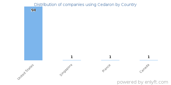 Cedaron customers by country