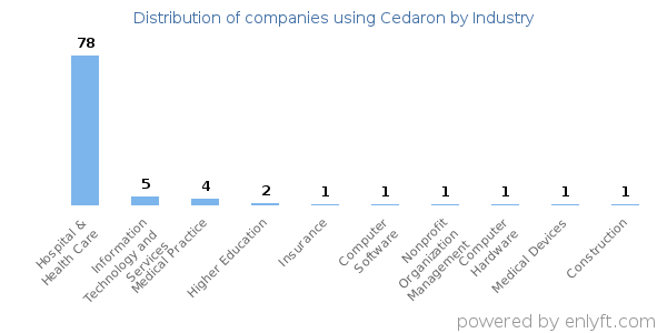 Companies using Cedaron - Distribution by industry