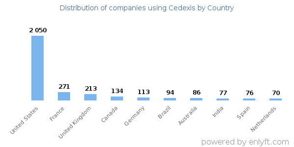 Cedexis customers by country
