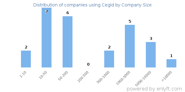 Companies using Cegid, by size (number of employees)