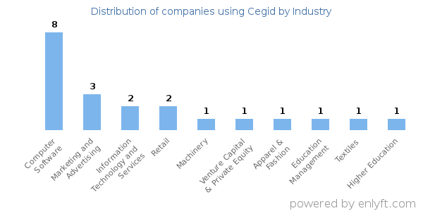 Companies using Cegid - Distribution by industry
