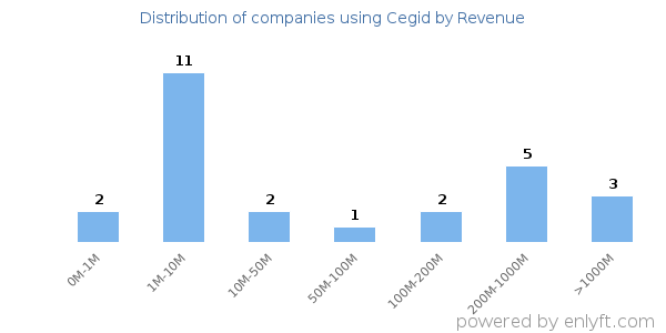 Cegid clients - distribution by company revenue