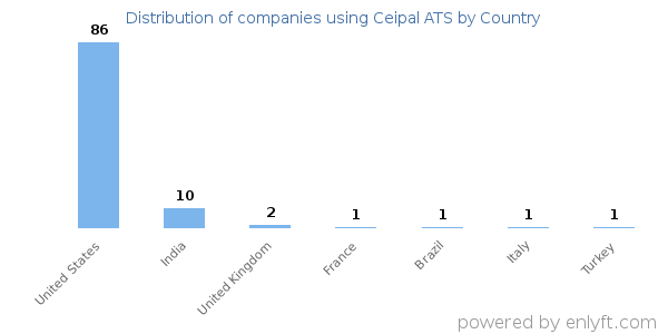Ceipal ATS customers by country