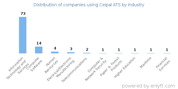 Companies using Ceipal ATS - Distribution by industry