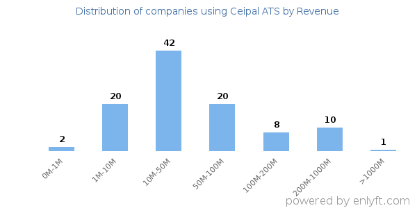 Ceipal ATS clients - distribution by company revenue