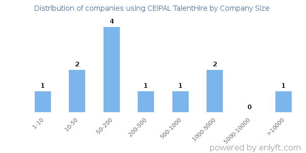 Companies using CEIPAL TalentHire, by size (number of employees)