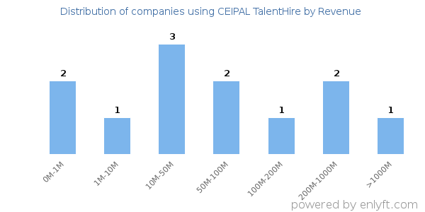 CEIPAL TalentHire clients - distribution by company revenue