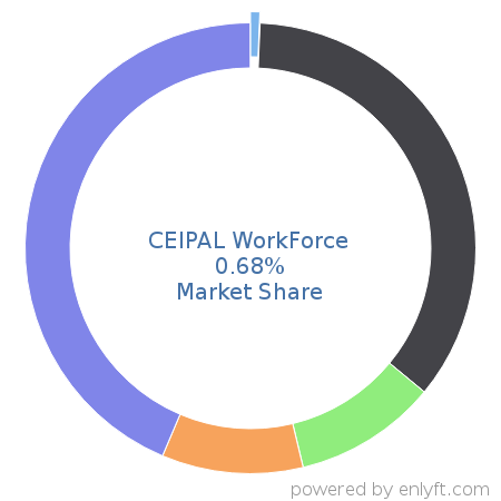 CEIPAL WorkForce market share in Workforce Management is about 3.21%