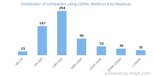 CEIPAL WorkForce clients - distribution by company revenue