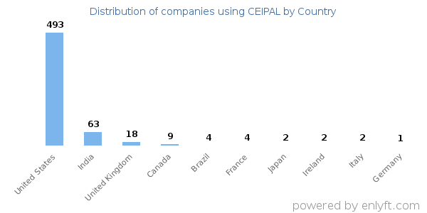 CEIPAL customers by country