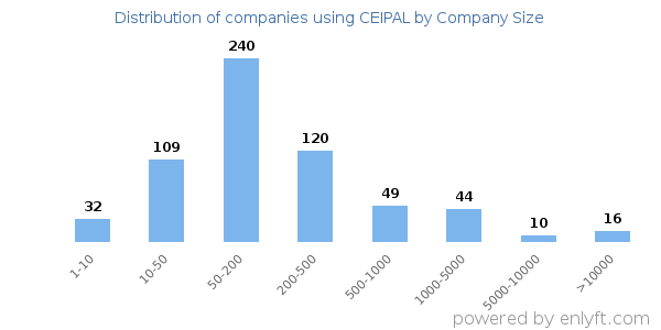 Companies using CEIPAL, by size (number of employees)