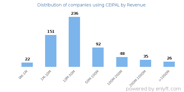CEIPAL clients - distribution by company revenue
