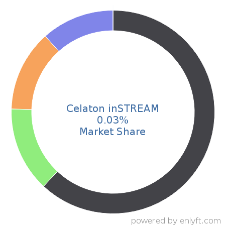 Celaton inSTREAM market share in Robotic process automation(RPA) is about 0.09%