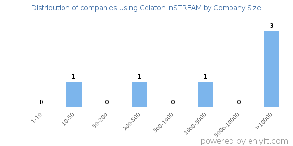Companies using Celaton inSTREAM, by size (number of employees)