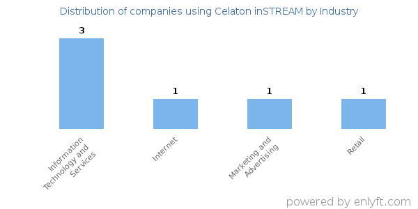 Companies using Celaton inSTREAM - Distribution by industry