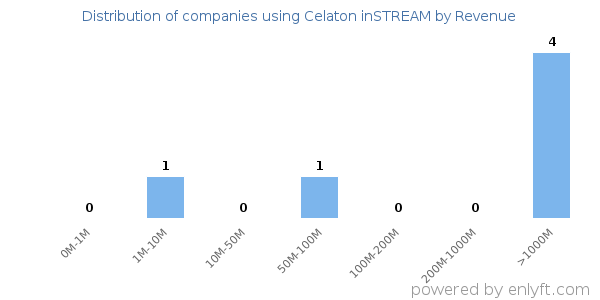 Celaton inSTREAM clients - distribution by company revenue