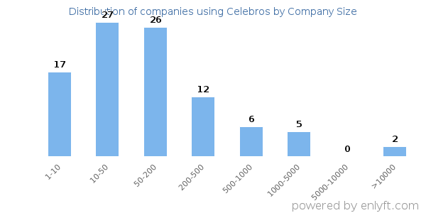 Companies using Celebros, by size (number of employees)