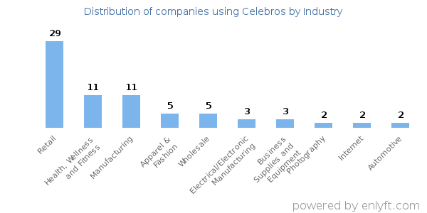 Companies using Celebros - Distribution by industry