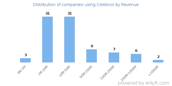 Celebros clients - distribution by company revenue