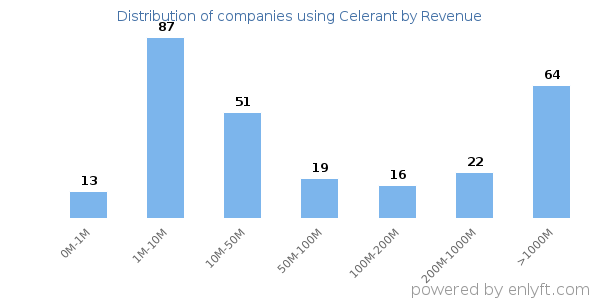 Celerant clients - distribution by company revenue