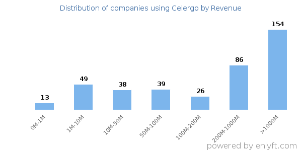 Celergo clients - distribution by company revenue