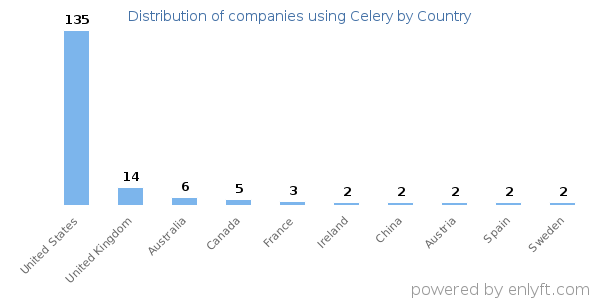 Celery customers by country