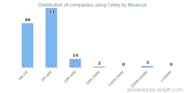 Celery clients - distribution by company revenue