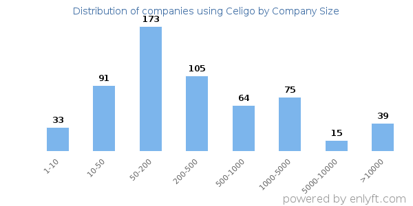 Companies using Celigo, by size (number of employees)