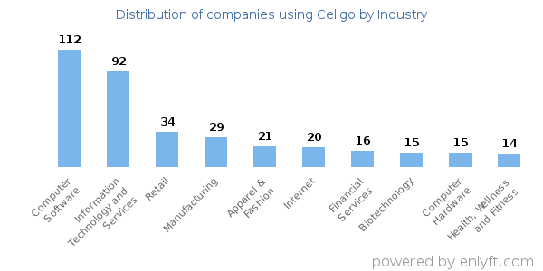 Companies using Celigo - Distribution by industry