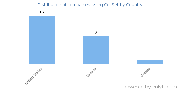 CellSell customers by country