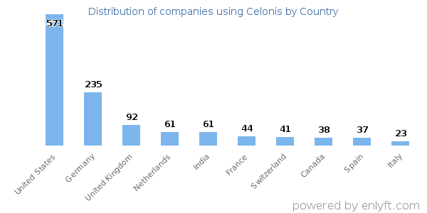 Celonis customers by country