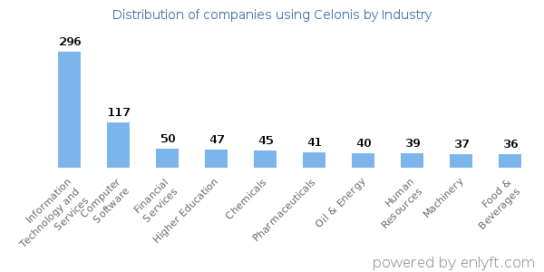 Companies using Celonis - Distribution by industry