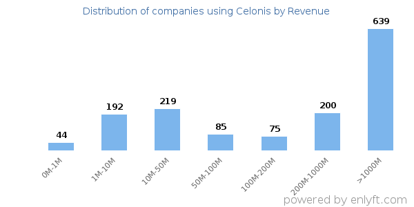 Celonis clients - distribution by company revenue
