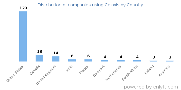 Celoxis customers by country