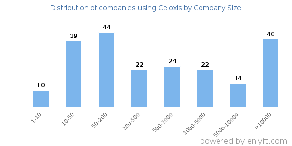 Companies using Celoxis, by size (number of employees)