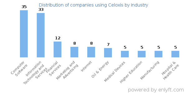 Companies using Celoxis - Distribution by industry