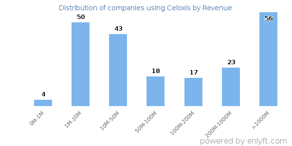 Celoxis clients - distribution by company revenue