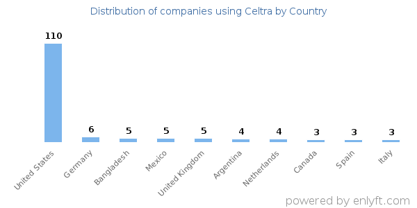 Celtra customers by country