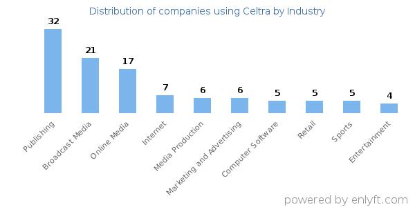 Companies using Celtra - Distribution by industry