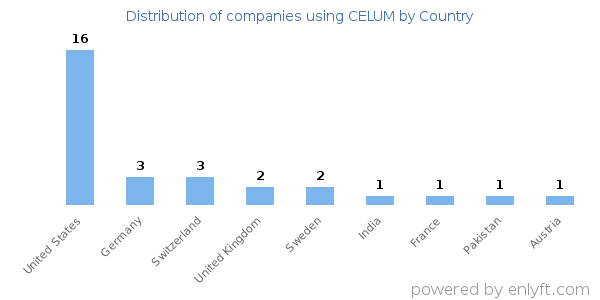 CELUM customers by country