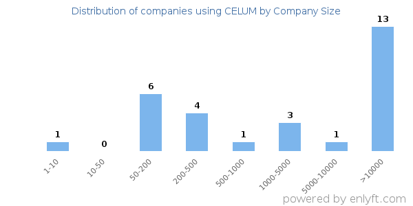 Companies using CELUM, by size (number of employees)