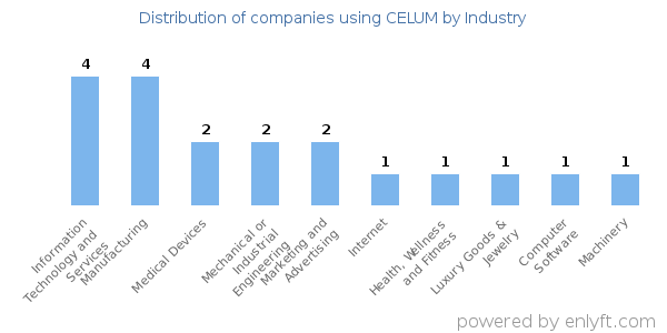Companies using CELUM - Distribution by industry