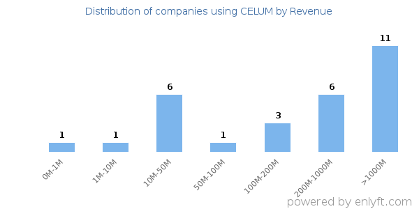 CELUM clients - distribution by company revenue