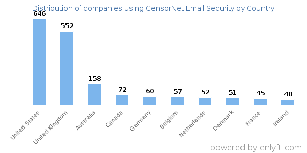 CensorNet Email Security customers by country