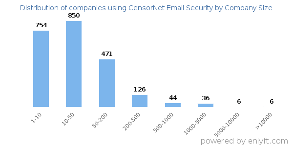 Companies using CensorNet Email Security, by size (number of employees)