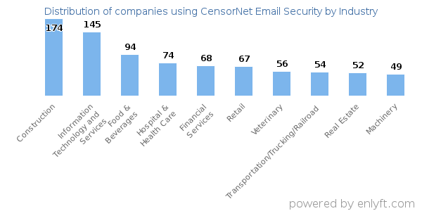 Companies using CensorNet Email Security - Distribution by industry