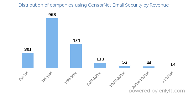 CensorNet Email Security clients - distribution by company revenue