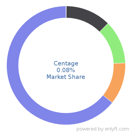 Centage market share in Enterprise Performance Management is about 0.08%