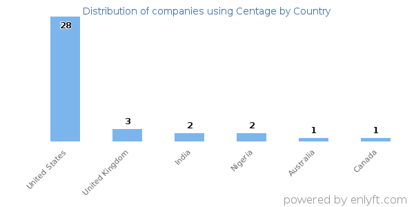 Centage customers by country