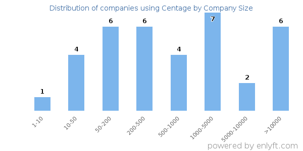 Companies using Centage, by size (number of employees)